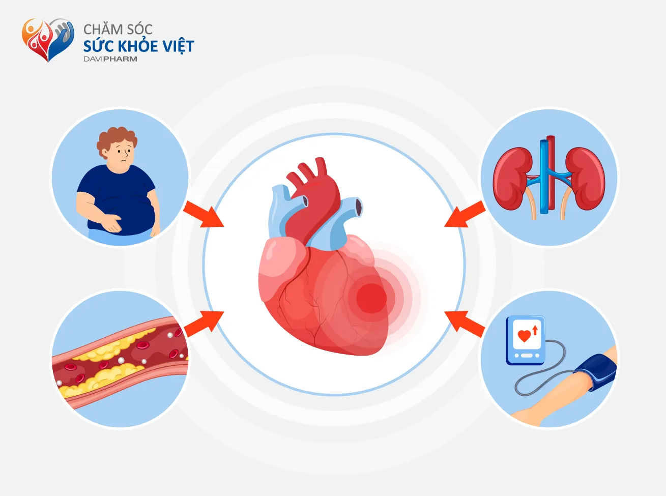 Hình 1: Các yếu tố nguy cơ làm tăng suy tim ở người bệnh đái tháo đường 