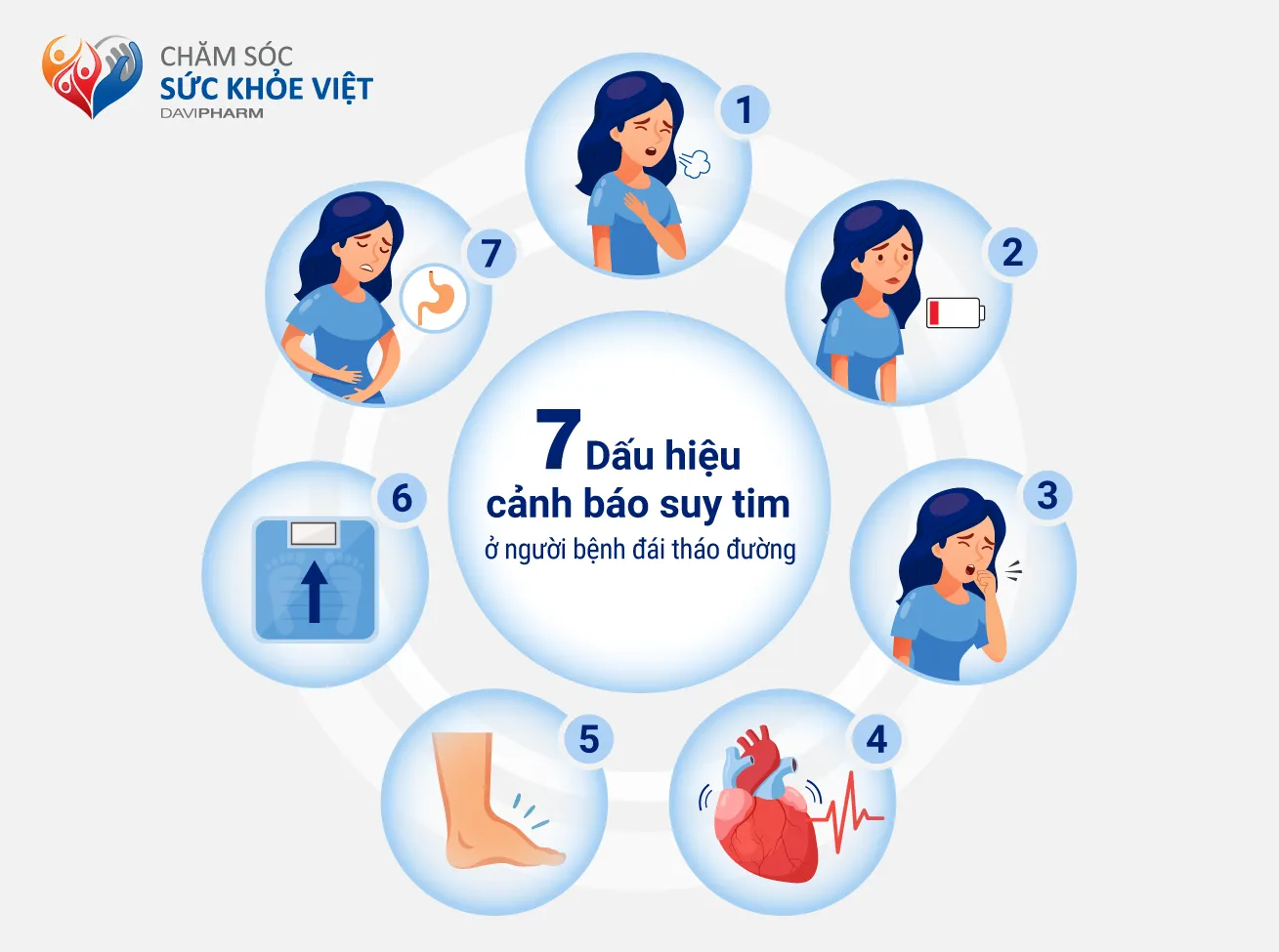 Hình 1: 7 dấu hiệu nhận biết suy tim ở bệnh nhân đái tháo đường. 
