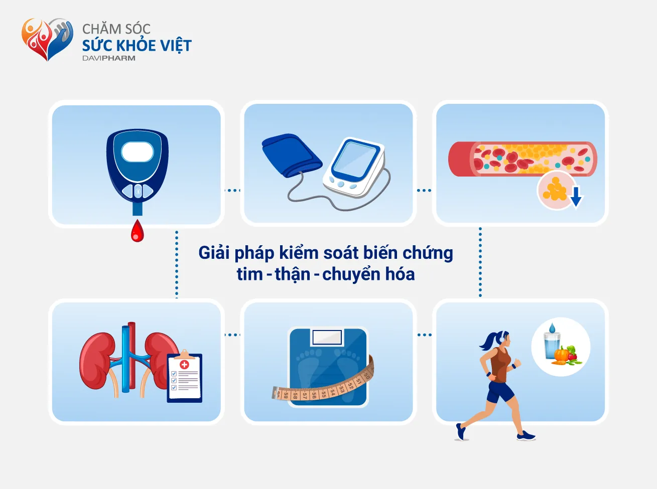 Hình 1: Biện pháp kiểm soát toàn diện hội chứng Tim mạch - Thận - Chuyển hóa