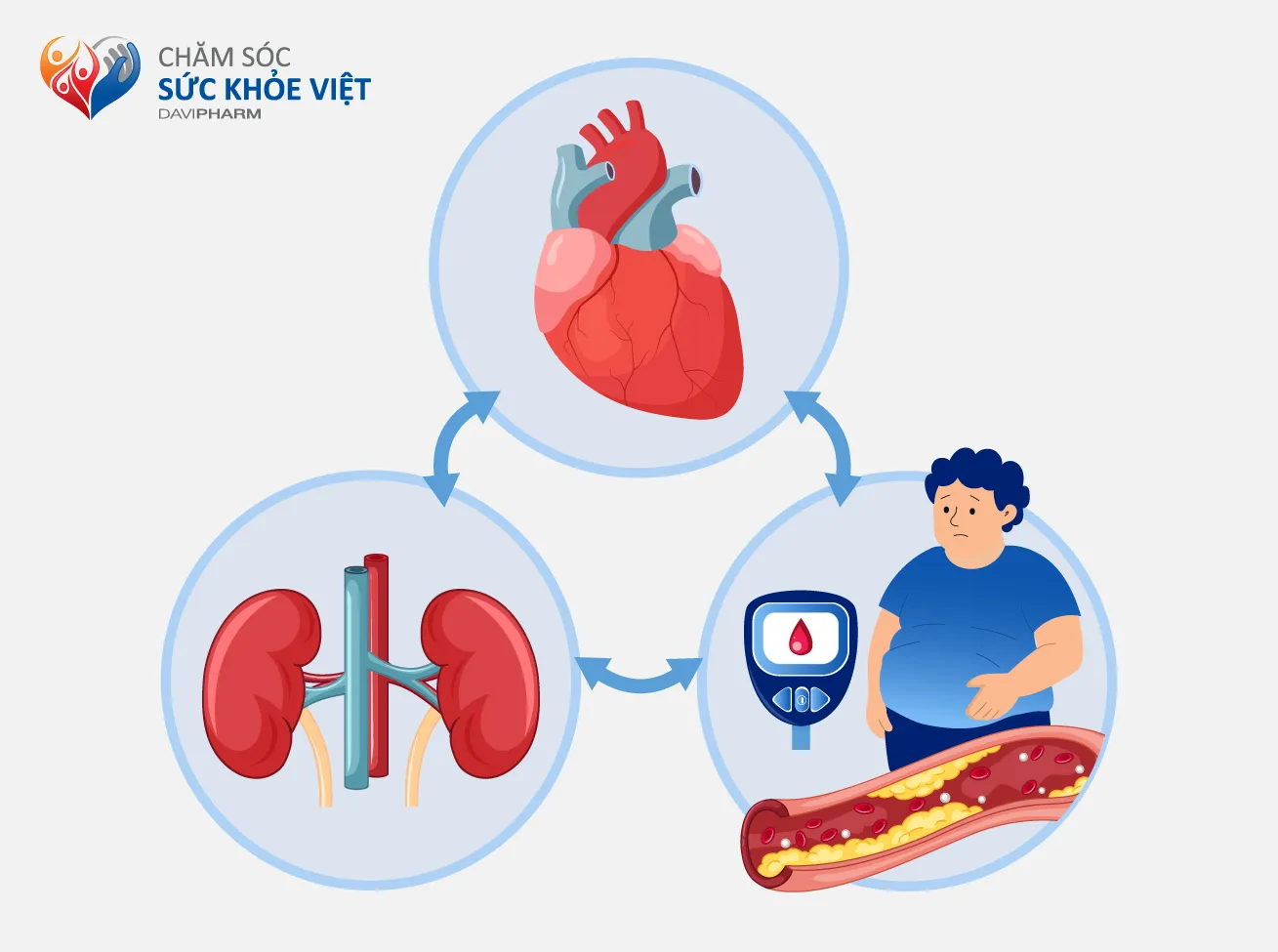 Hội chứng Tim mạch - Thận - Chuyển hóa