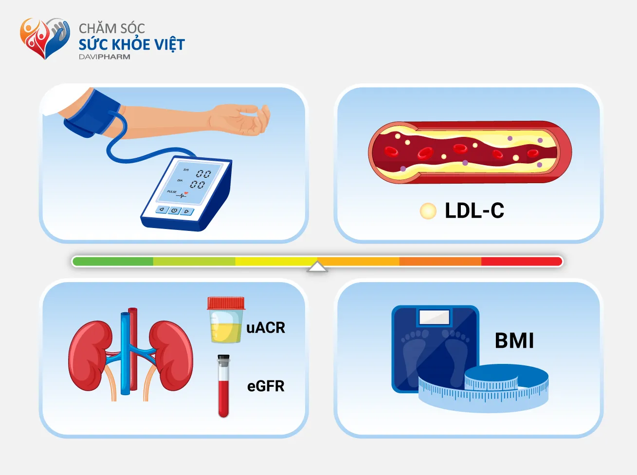 Hình: Những chỉ số cần kiểm soát bên cạnh chỉ số đường huyết. 